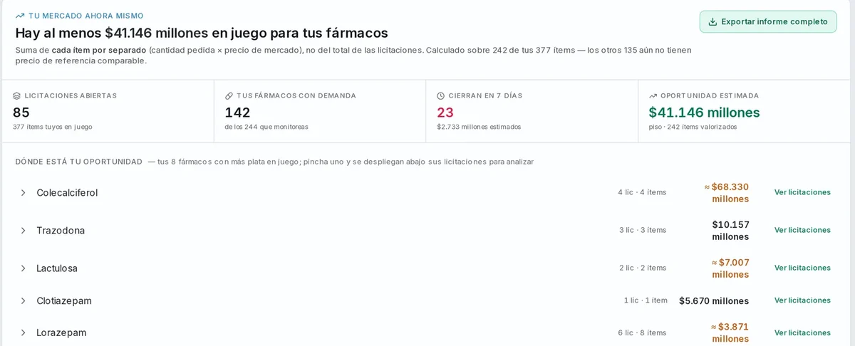 Pantalla de inicio de MercadoPharma con las licitaciones abiertas y la oportunidad estimada para los fármacos que monitorea la cuenta